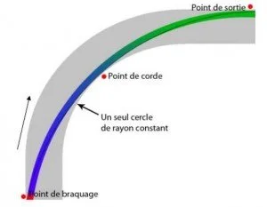 courbe courbe Ambulancier : le site de référence Ambulance, conduite et patient à bord